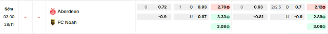 Bảng kèo mới nhất trận Aberdeen vs Noah