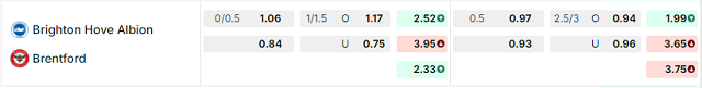 Bảng kèo mới nhất trận Brighton vs Brentford