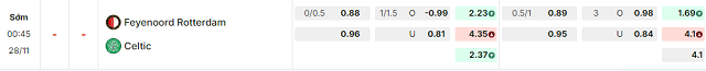 Bảng kèo mới nhất trận Feyenoord vs Celtic