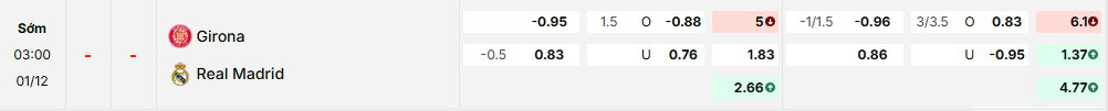 Bảng kèo mới nhất trận Girona vs Real Madrid