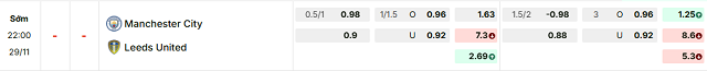 Bảng kèo mới nhất trận Manchester City vs Leeds