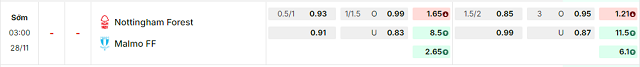 Bảng kèo mới nhất trận Nottingham vs Malmo FF