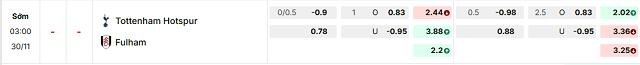 Bảng kèo mới nhất trận Tottenham vs Fulham