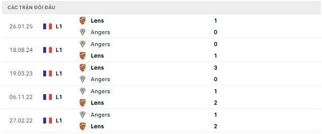 Lịch sử đối đầu Angers vs Lens