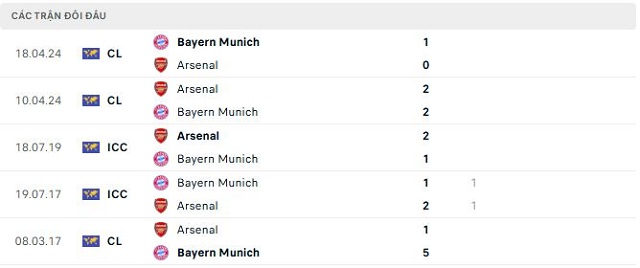 Lịch sử đối đầu Arsenal vs Bayern Munich