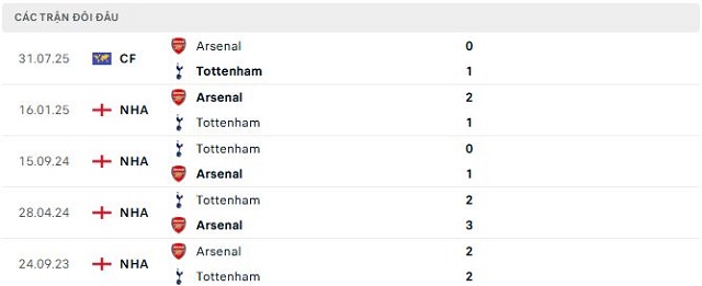 Lịch sử đối đầu Arsenal vs Tottenham