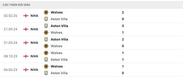 Lịch sử đối đầu Aston Villa vs Wolves
