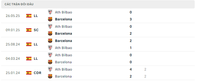Lịch sử đối đầu Barcelona vs Ath Bilbao