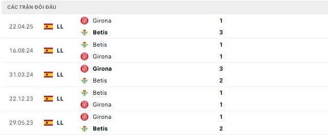 Lịch sử đối đầu Betis vs Girona