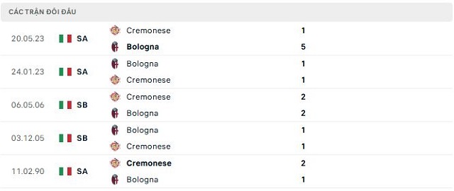 Lịch sử đối đầu Bologna vs Cremonese