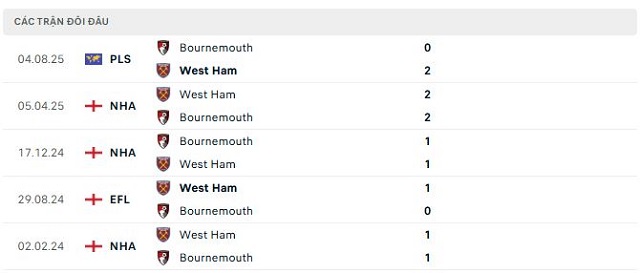 Lịch sử đối đầu Bournemouth vs West Ham