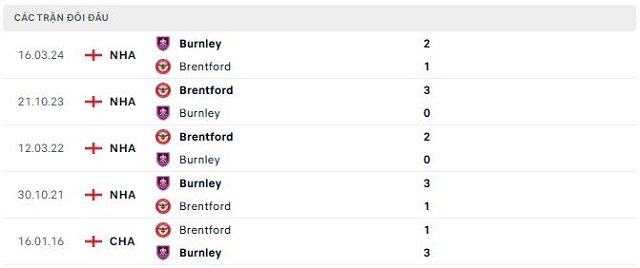 Lịch sử đối đầu Brentford vs Burnley
