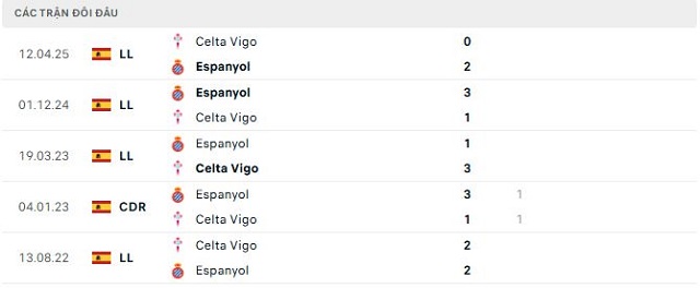 Lịch sử đối đầu Celta Vigo vs Espanyol