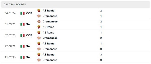 Lịch sử đối đầu Cremonese vs AS Roma