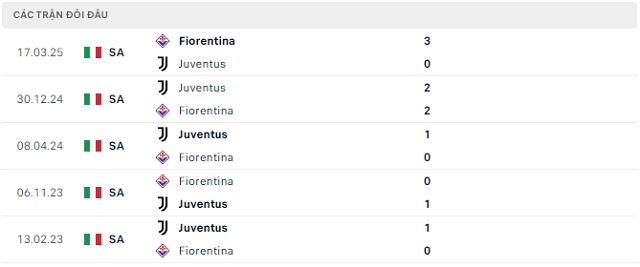 Lịch sử đối đầu Fiorentina vs Juventus