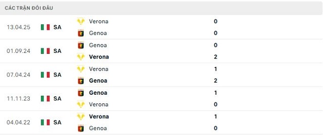 Lịch sử đối đầu Genoa vs Verona