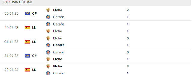 Lịch sử đối đầu Getafe vs Elche