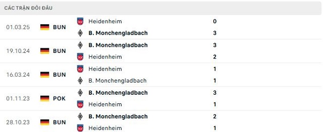 Lịch sử đối đầu Heidenheim vs B. Monchengladbach