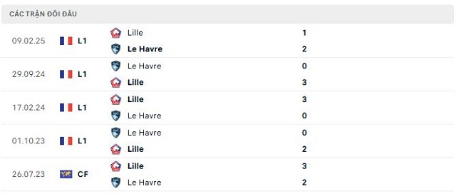 Lịch sử đối đầu Le Havre vs Lille