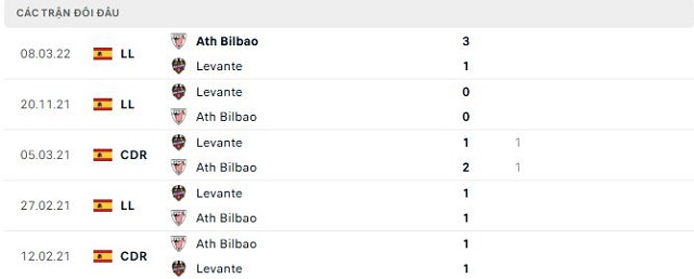 Lịch sử đối đầu Levante vs Ath Bilbao