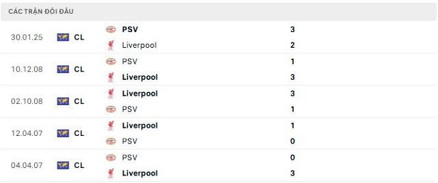 Lịch sử đối đầu Liverpool vs PSV