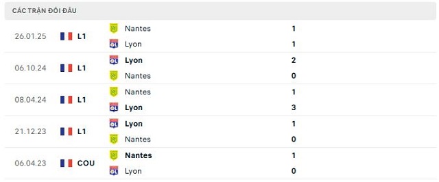 Lịch sử đối đầu Lyon vs Nantes