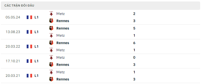 Lịch sử đối đầu Metz vs Rennes