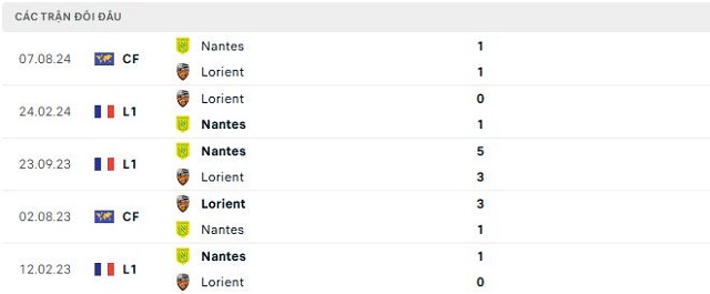 Lịch sử đối đầu Nantes vs Lorient