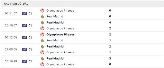 Lịch sử đối đầu Olympiacos Piraeus vs Real Madrid