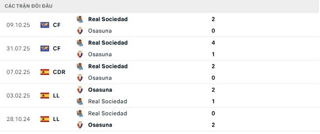 Lịch sử đối đầu Osasuna vs Real Sociedad