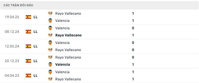 Lịch sử đối đầu Rayo Vallecano vs Valencia