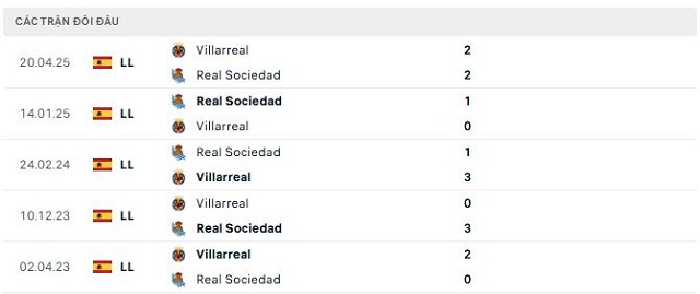 Lịch sử đối đầu Real Sociedad vs Villarreal
