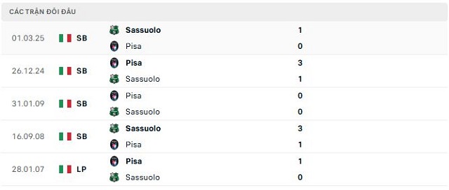 Lịch sử đối đầu Sassuolo vs Pisa