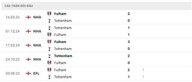Lịch sử đối đầu Tottenham vs Fulham