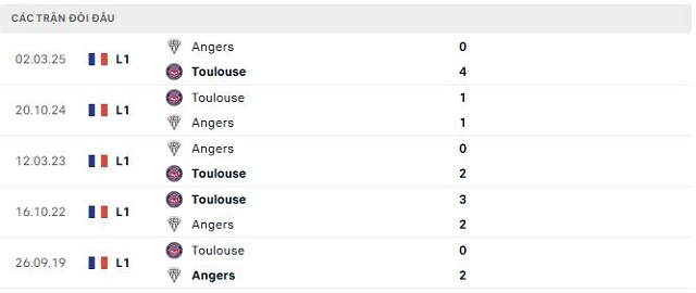 Lịch sử đối đầu Toulouse vs Angers