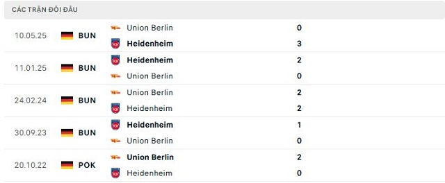 Lịch sử đối đầu Union Berlin vs Heidenheim