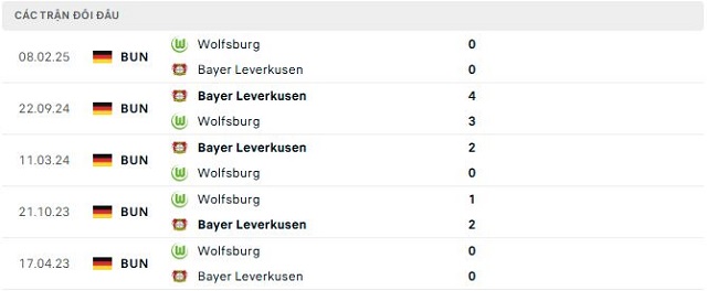 Lịch sử đối đầu Wolfsburg vs Bayer Leverkusen