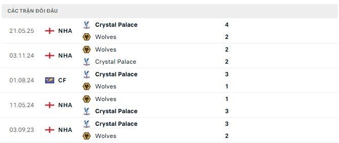 Lịch sử đối đầu Wolves vs Crystal Palace