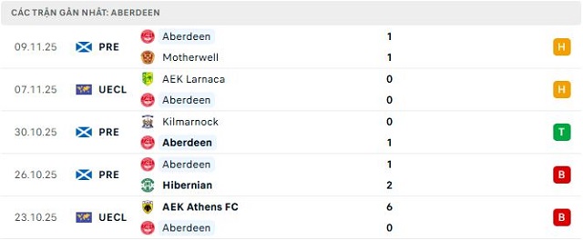 Phong độ Aberdeen 5 trận đã qua
