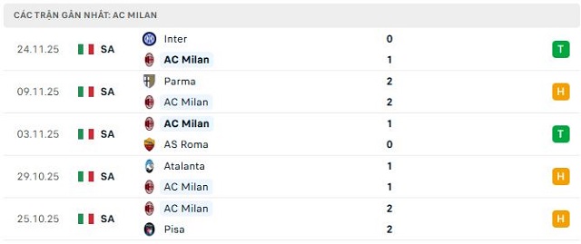 Phong độ AC Milan 5 trận đã qua