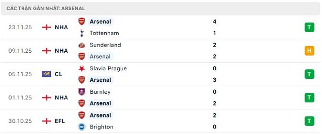 Phong độ Arsenal 5 trận đã qua