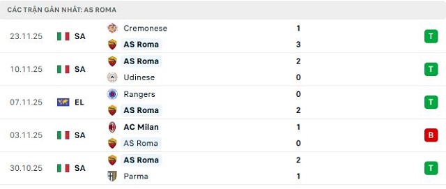 Phong độ AS Roma 5 trận đã qua