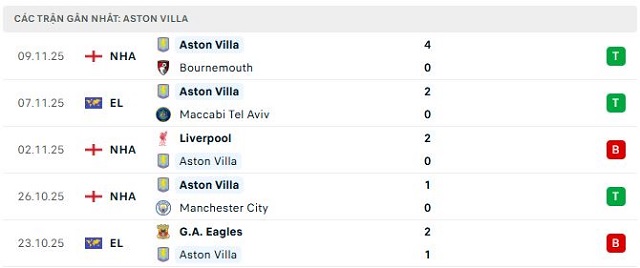 Phong độ Aston Villa 5 trận đã qua