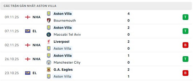 Phong độ Aston Villa 5 trận đã qua