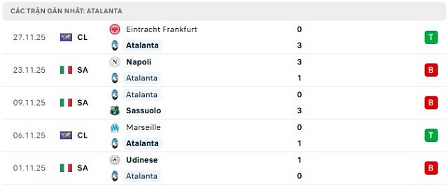 Phong độ Atalanta 5 trận đã qua