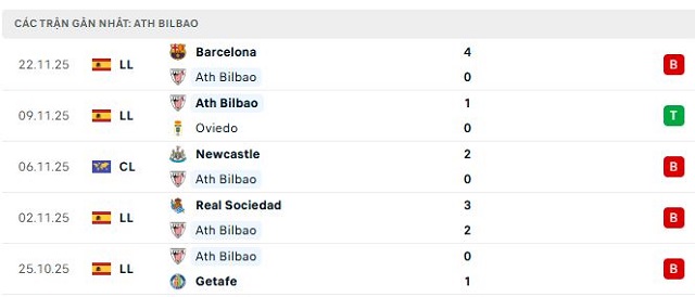 Phong độ Ath Bilbao 5 trận đã qua