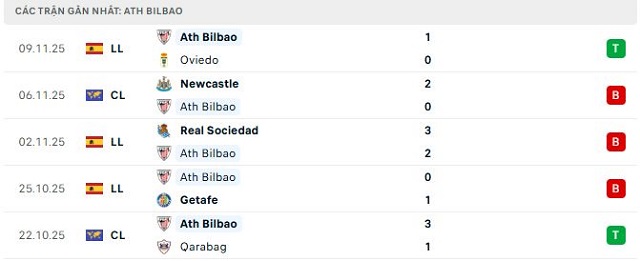 Phong độ Ath Bilbao 5 trận đã qua
