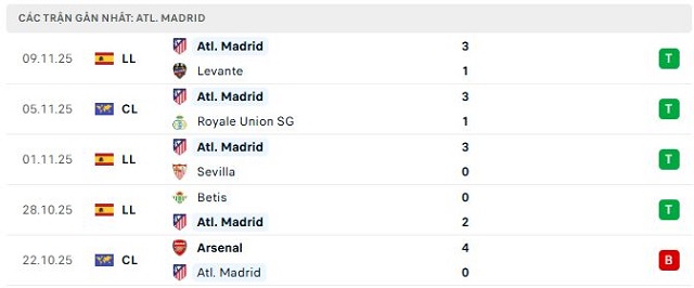 Phong độ Atl. Madrid 5 trận đã qua