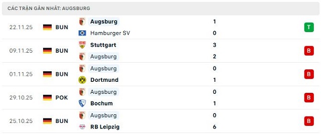 Phong độ Augsburg 5 trận đã qua