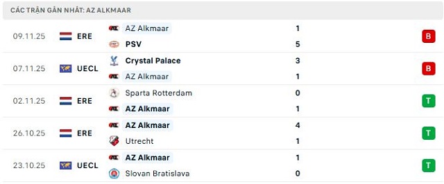 Phong độ AZ Alkmaar 5 trận đã qua